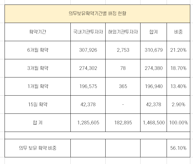  성일하이텍 상장 주가 추이 분석 [따상 가능성]