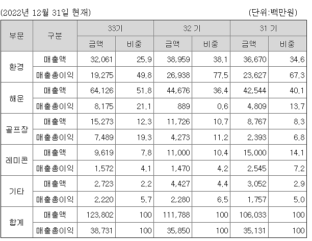 와이엔텍-매출현황