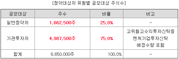 미래에셋비전스팩4호 배정주식수