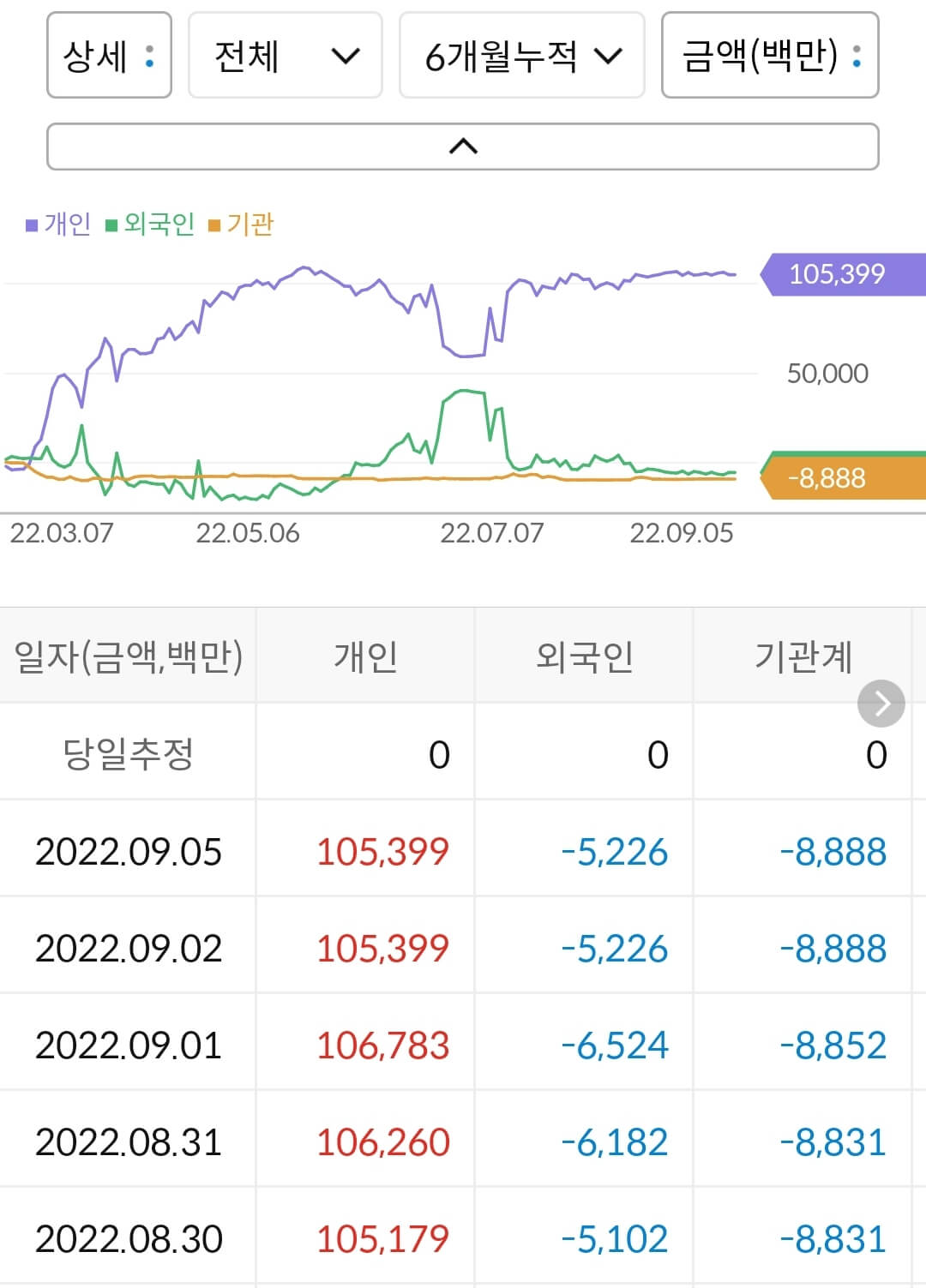 일동제약 누적 수급