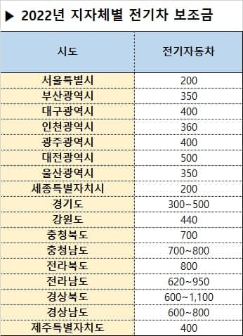 지차체별 전기차 보조금