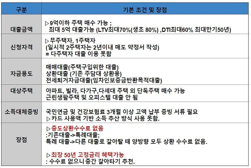 대출-기본-조건(금액한도&#44;신청자격&#44;자금용도&#44;대상주택&#44;대체증빙.장점)