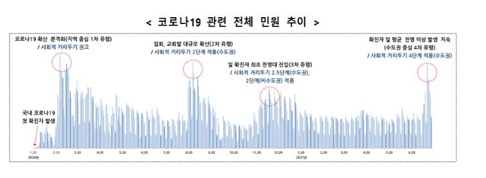  국민권익위, 지난 1년 6개월간 코로나19 관련 민원 분석 결과 발표