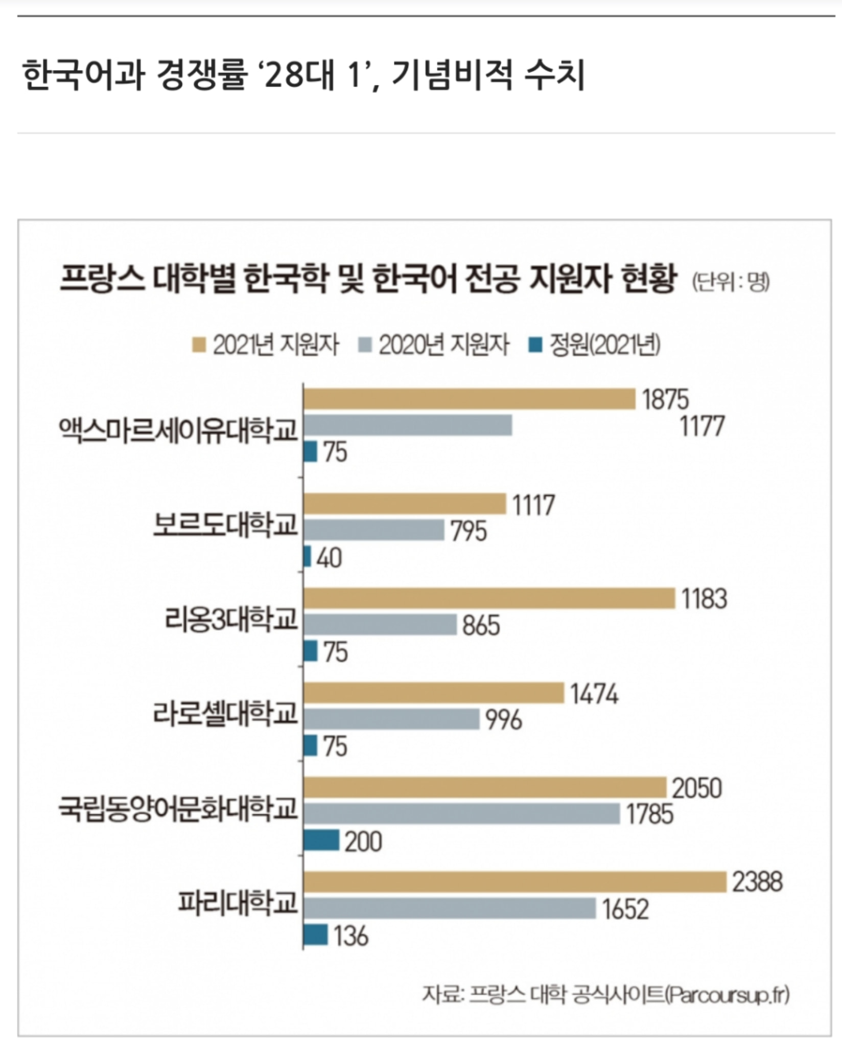  프랑스 대학들 한국어학과 경쟁률