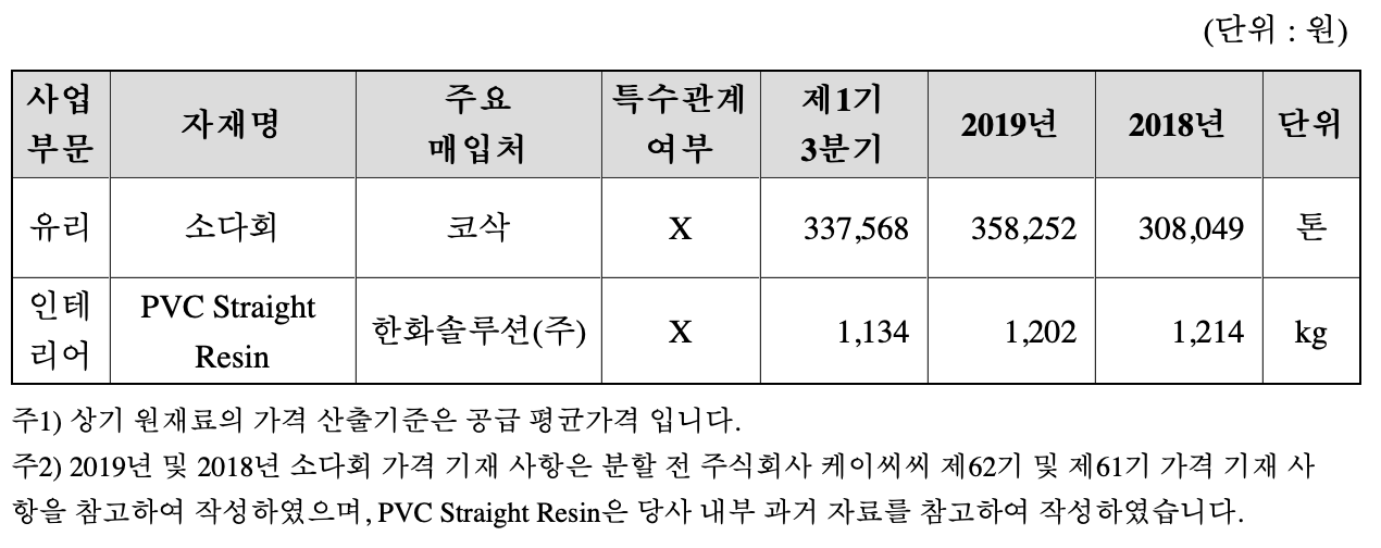 원재료 가격 변동 추이