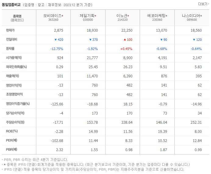 모비데이즈_동종업비교자료