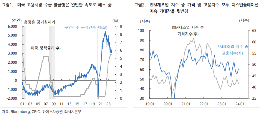 미국 고용시장 수급 불균형