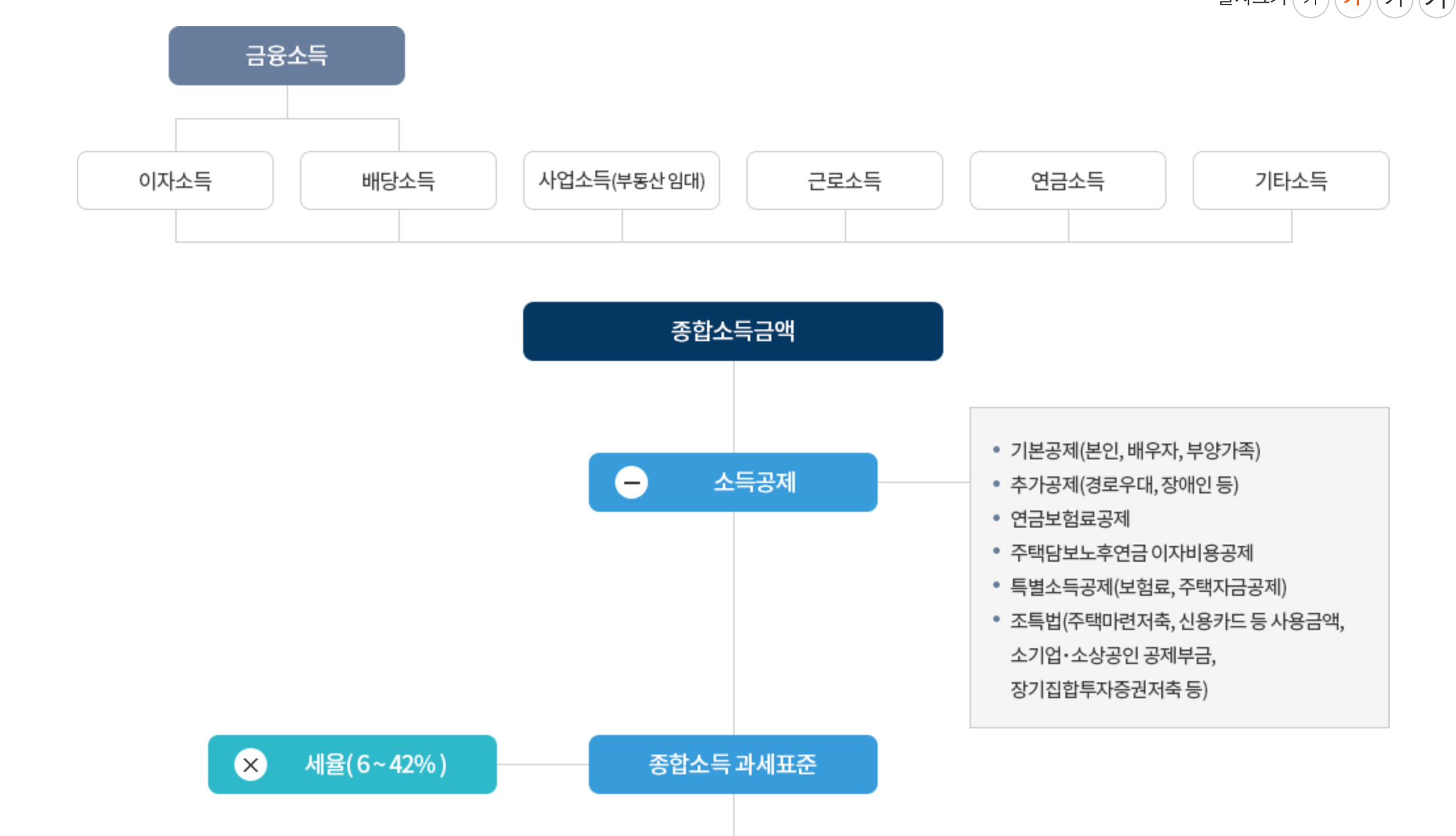 세액계산 흐름도 사진