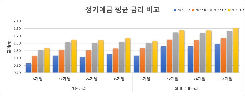 2021년-12월부터-2022년-3월까지-정기예금-평균금리가-상승하고-있다는-것을-나타내는-막대-그래프