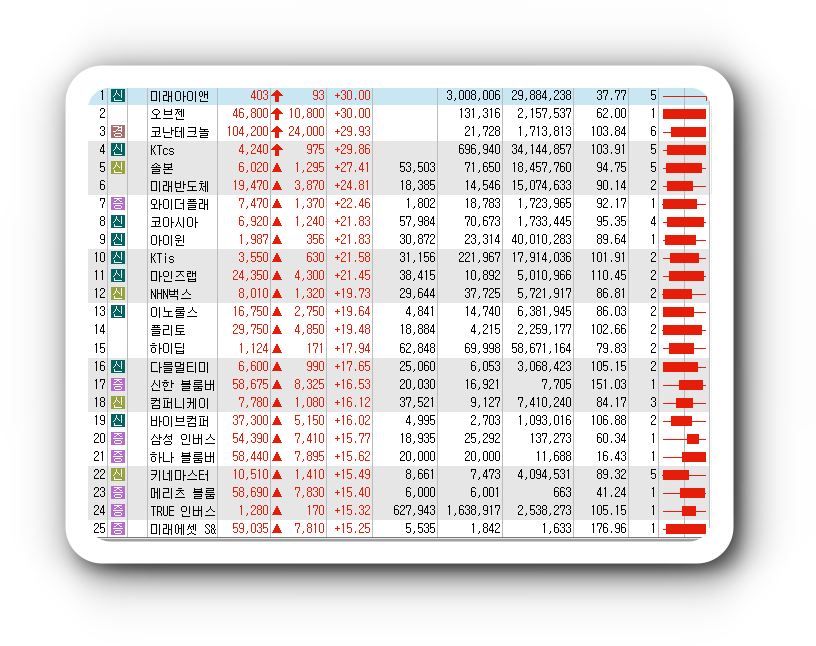  1월30일 코스피 코스닥 오늘의 상한가 시간외상한가 포함 상승률 상위 종목 TOP 100