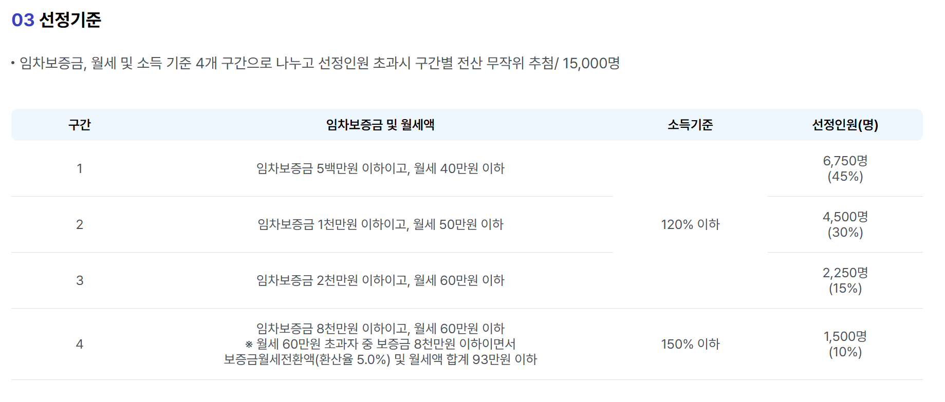 2025 서울시 청년 월세 지원 신청방법