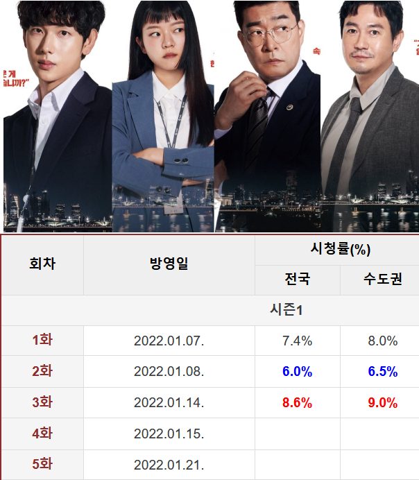 MBC 금토드라마 옷소매 빨간끝 후속 트레이서 시청률 연타석 홈런 5