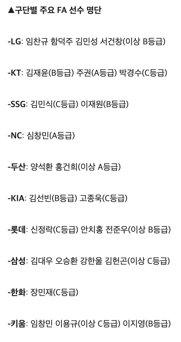  '돈 잔치 열린다' 2024년 FA 자격 선수 명단 공시 '총 34명'