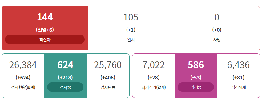  구미시 송정교회 코로나19 집단 확진자 발생