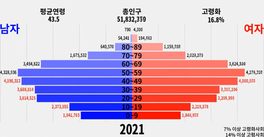  한국의 인구구조는 망해가는 게임과 같다