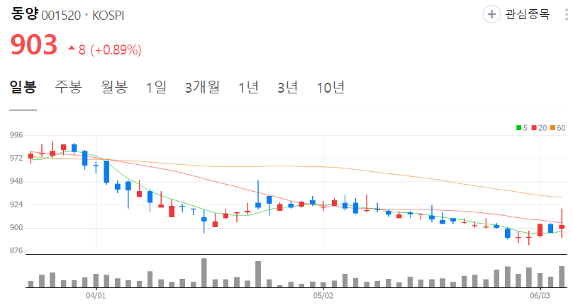 동양-주가-일봉