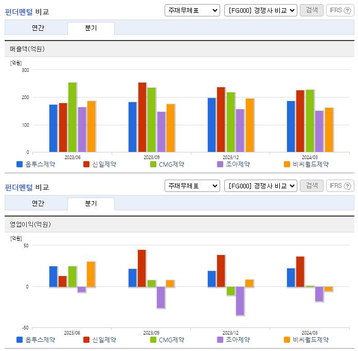 옵투스제약_업종분석