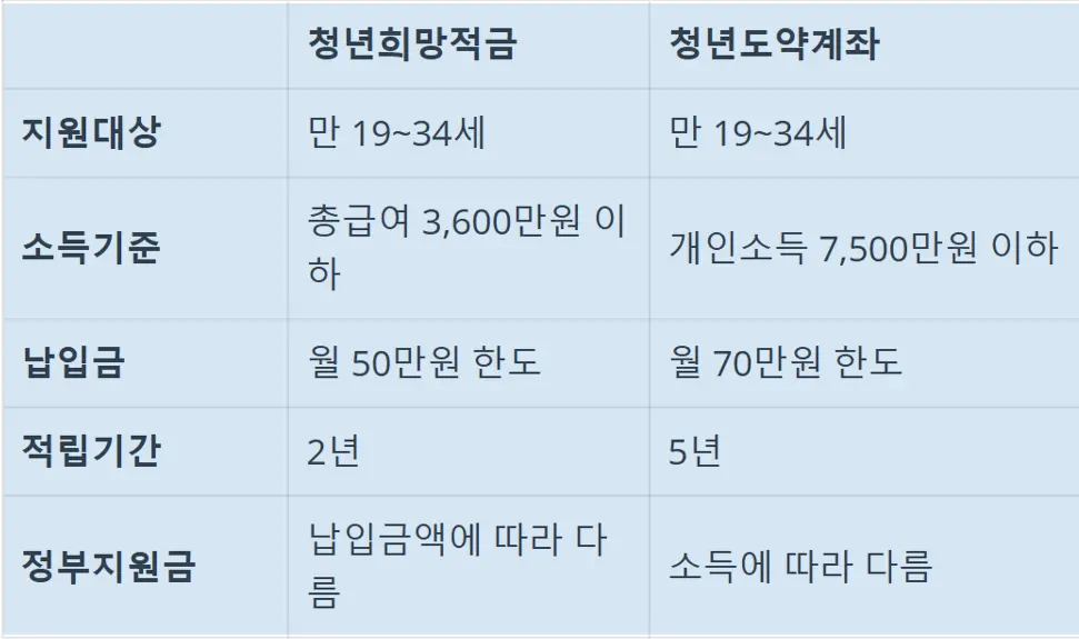 적금 비교표