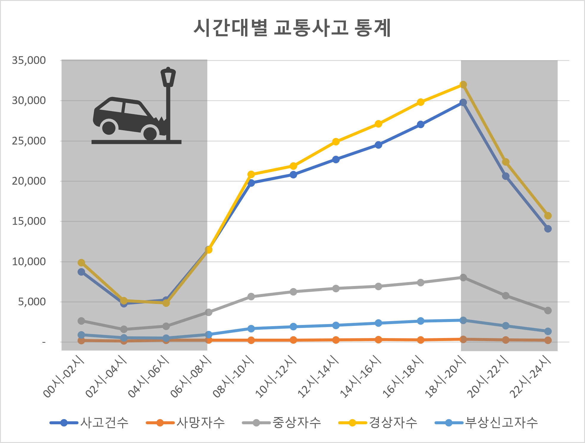 시간대별 교통사고