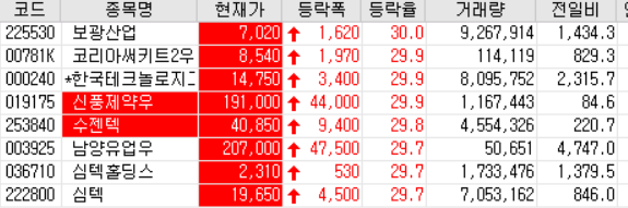  20.0730 상한가 주식공부(보광산업/한국테크놀로지그룹/수젠텍/심텍/심텍홀딩스 등)