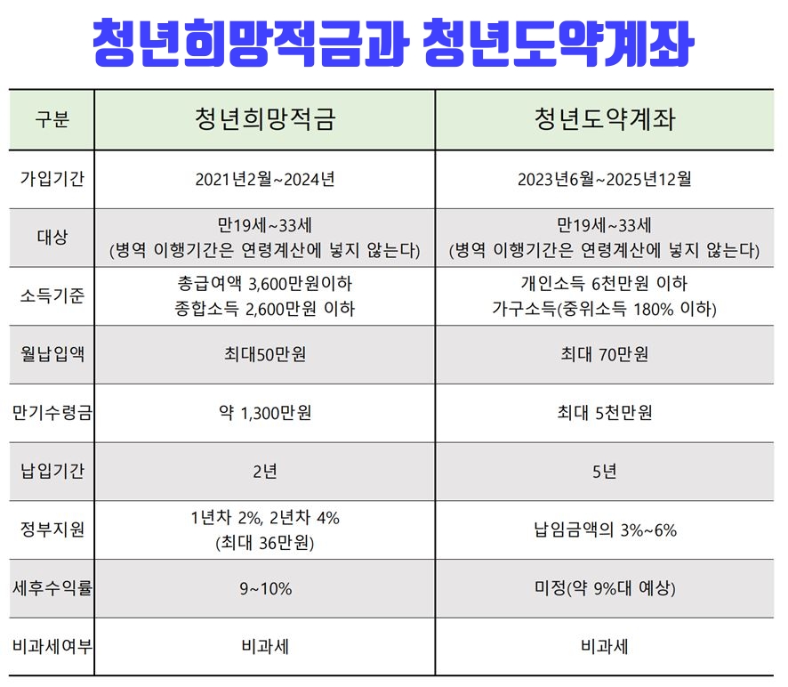 청년희망적금과 청년도약계좌 비교표