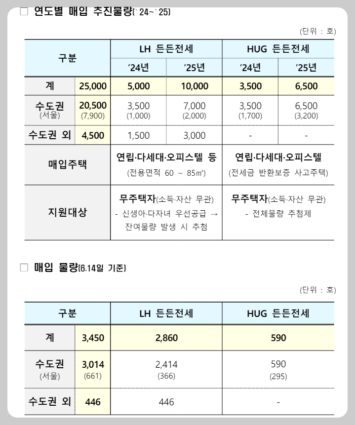 든든전세주택 공급물량