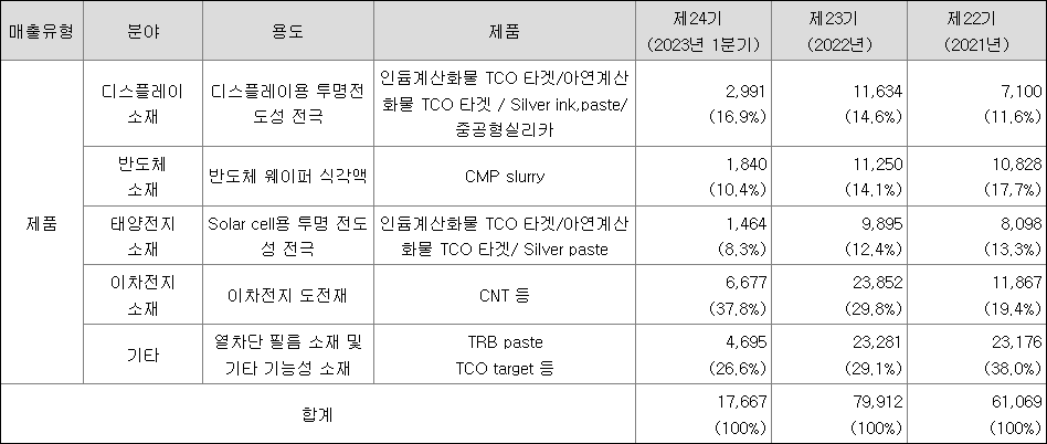 나노신소재