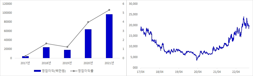 LIG넥스원 실적 및 시가총액 추이