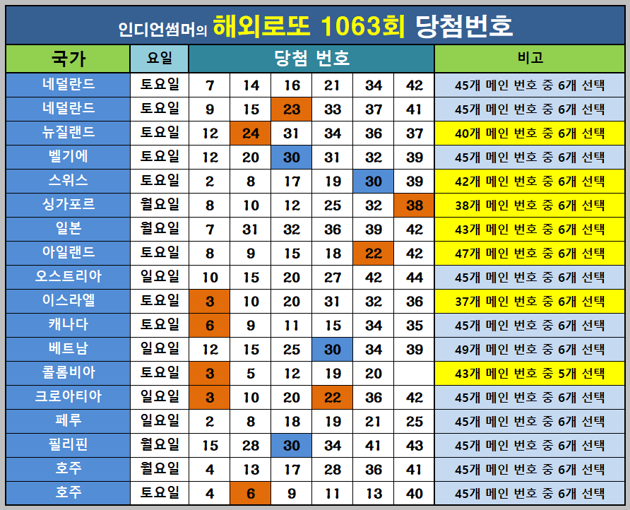 1063회 해외로또 당첨번호