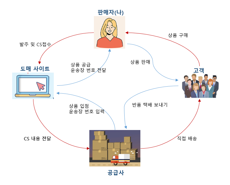 스마트스토어 위탁판매 정의에 대해 알아보자 - undefined - 위탁판매 원리 스마트스토어 위탁판매 정의에 대해 알아보자 - undefined - 위탁판매 원리
