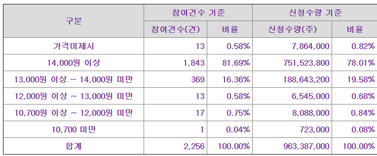 티디에스팜-공모가-제시표