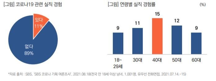  코로나19와 관련한 실직 경험, '40대'가 가장 높아!