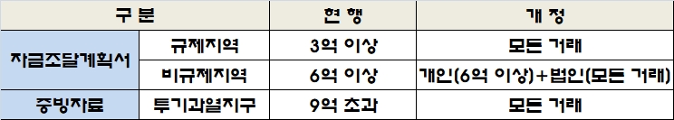 주택자금조달계획서-증빙자료-제출-대상-안내표