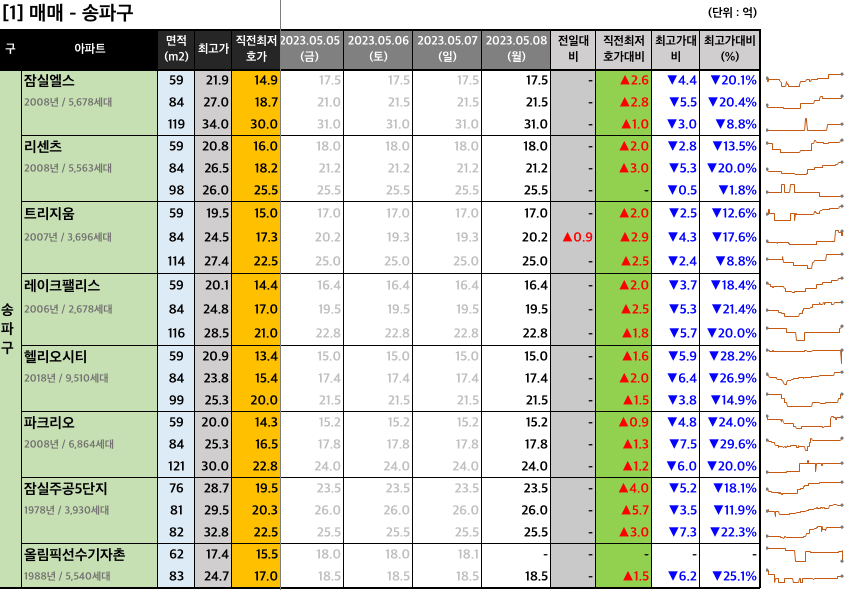  [2023-05-08 월요일] 네이버 부동산 매물 최저 호가
