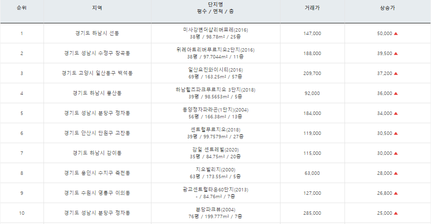  《21년 5월 둘째 주》서울아파트 신고가 TOP_10 실거래가기준