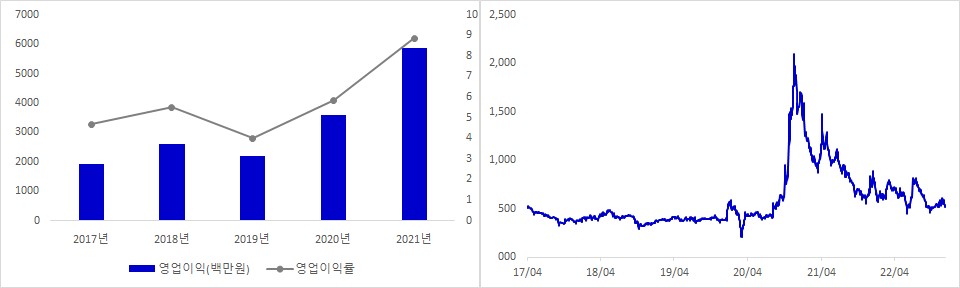 대한과학 실적 및 시가총액 추이