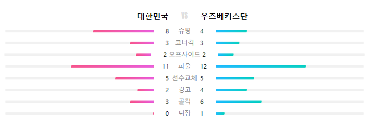 대한민국 VS 우즈베키스탄 경기 내용