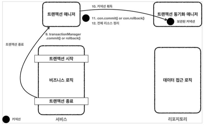 Spring - Transaction 총정리