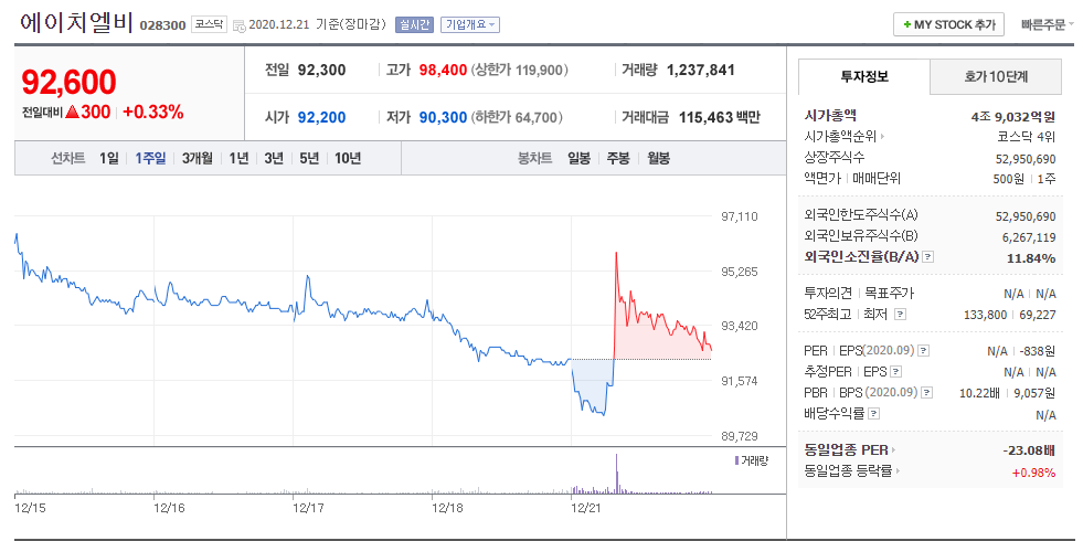 에이치엘비(HLB) 2020 연말까지 나오기로 되어 있는 소식 3가지, 코로나19백신, 아필리아, 리보세라닙NDA