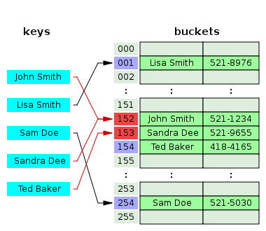 Open addressing - Linear Probing