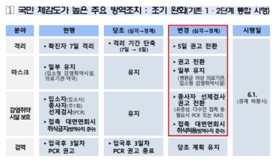 마스크착용의무-&gt;권고전환