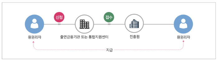 휴면예금 찾아줌