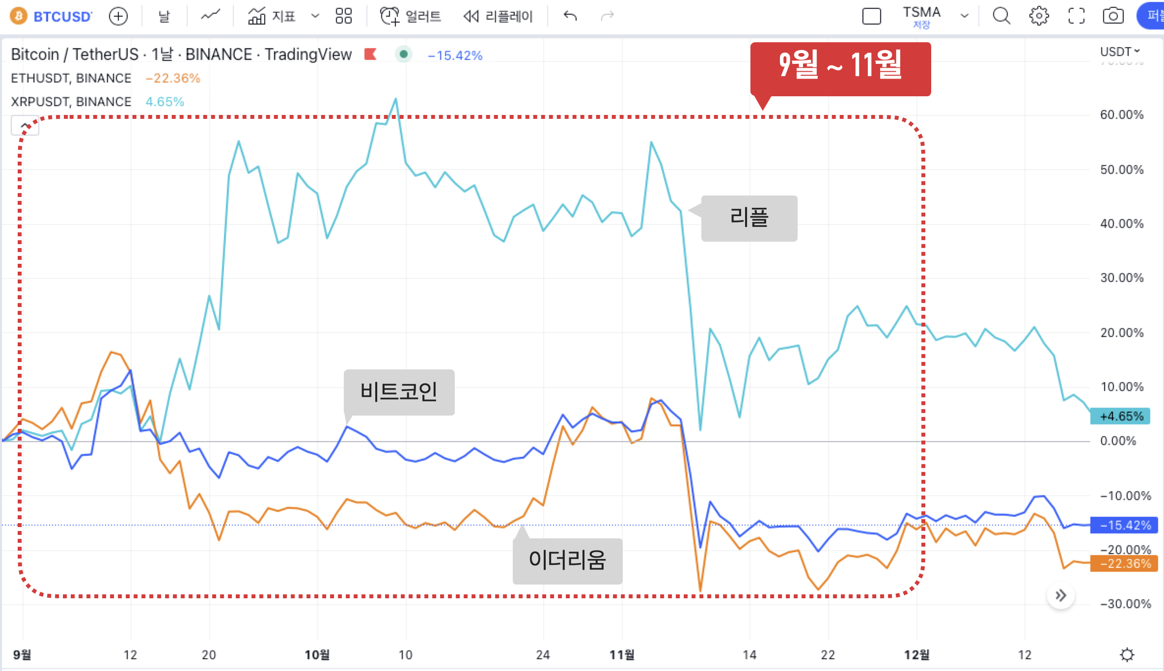 &#39;22년 9월 ~ 11월 차트 - 비트코인 / 이더리움 / 리플