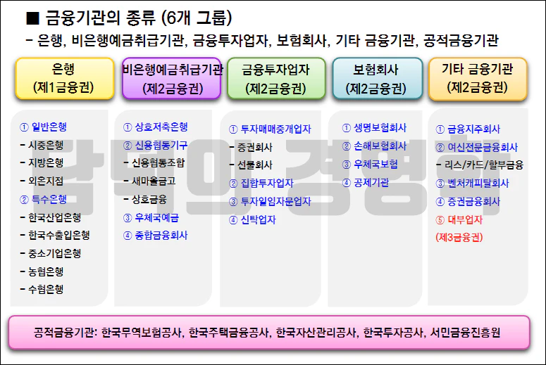 1금융과 2금융 종류