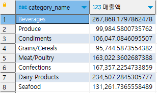 ( Udemy 초보자 ) 49 일차 TIL 프로젝트 기반 SQL 실습 교육 - Z 차트, 그룹 함수(GROUPING SETS, ROLLUP, CUBE) 6