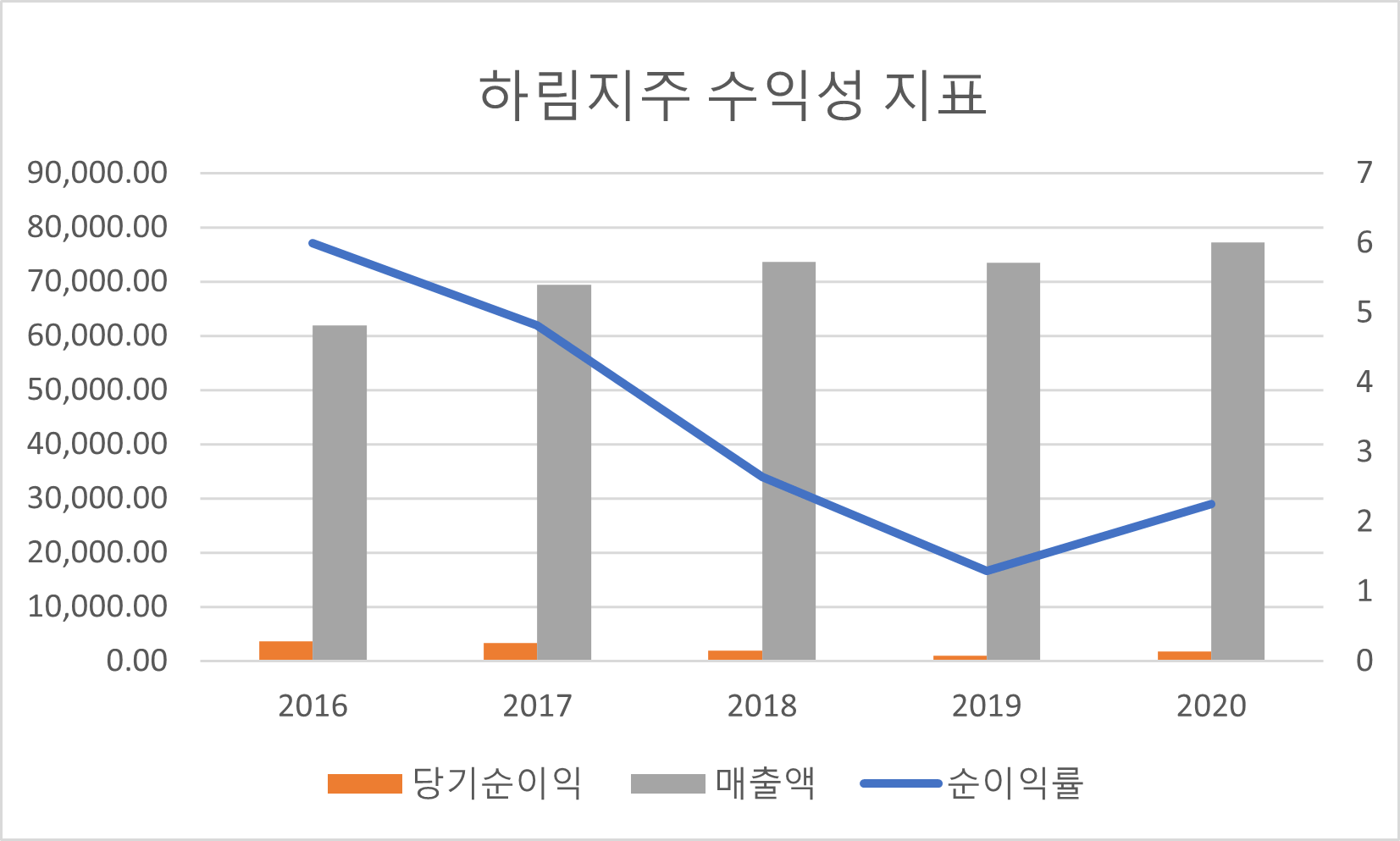 하림지주 수익성 지표