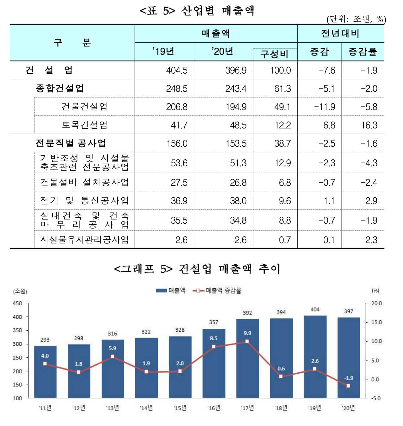 한국 건설업 매출액