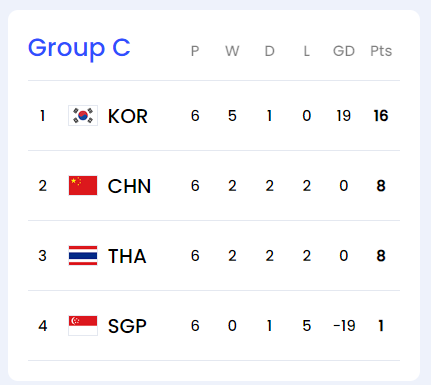 [2026 북중미 월드컵] 아시아 2차 예선 경기 결과 하이라이트 (0611)