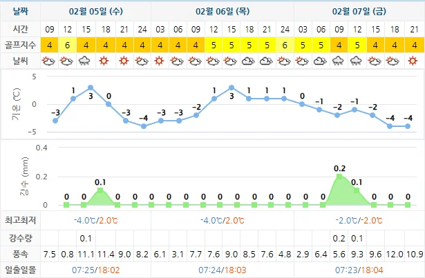 2월 5일 기준 디오션cc 날씨 안내