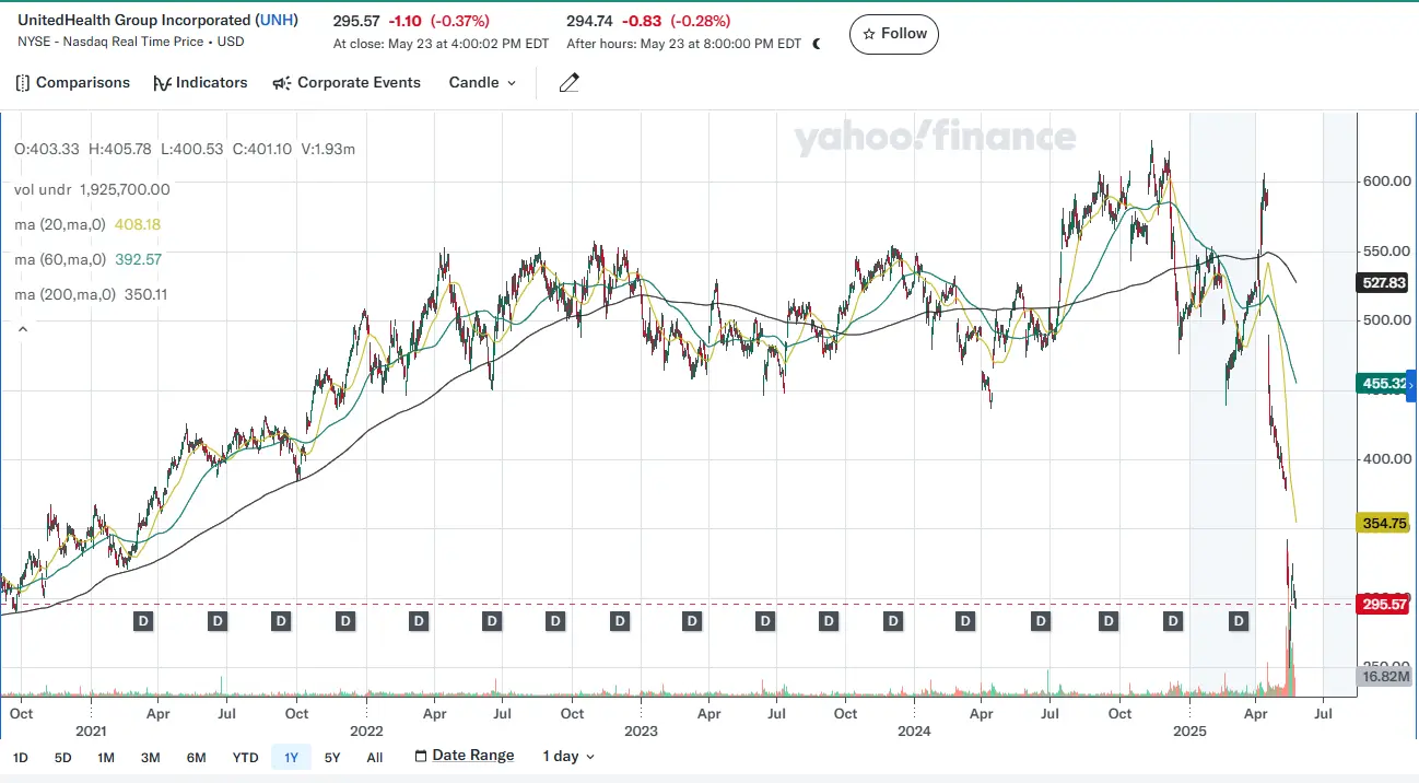 UNH Candle Chart